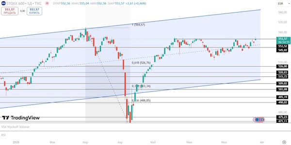 Мировые индексы растут на позитиве в торговой войне